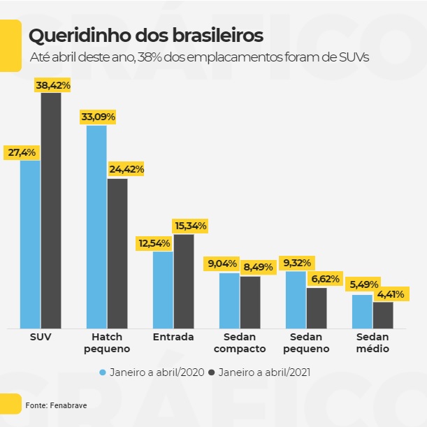 SUVs lideram crescimento histórico no mercado automotivo brasileiro
